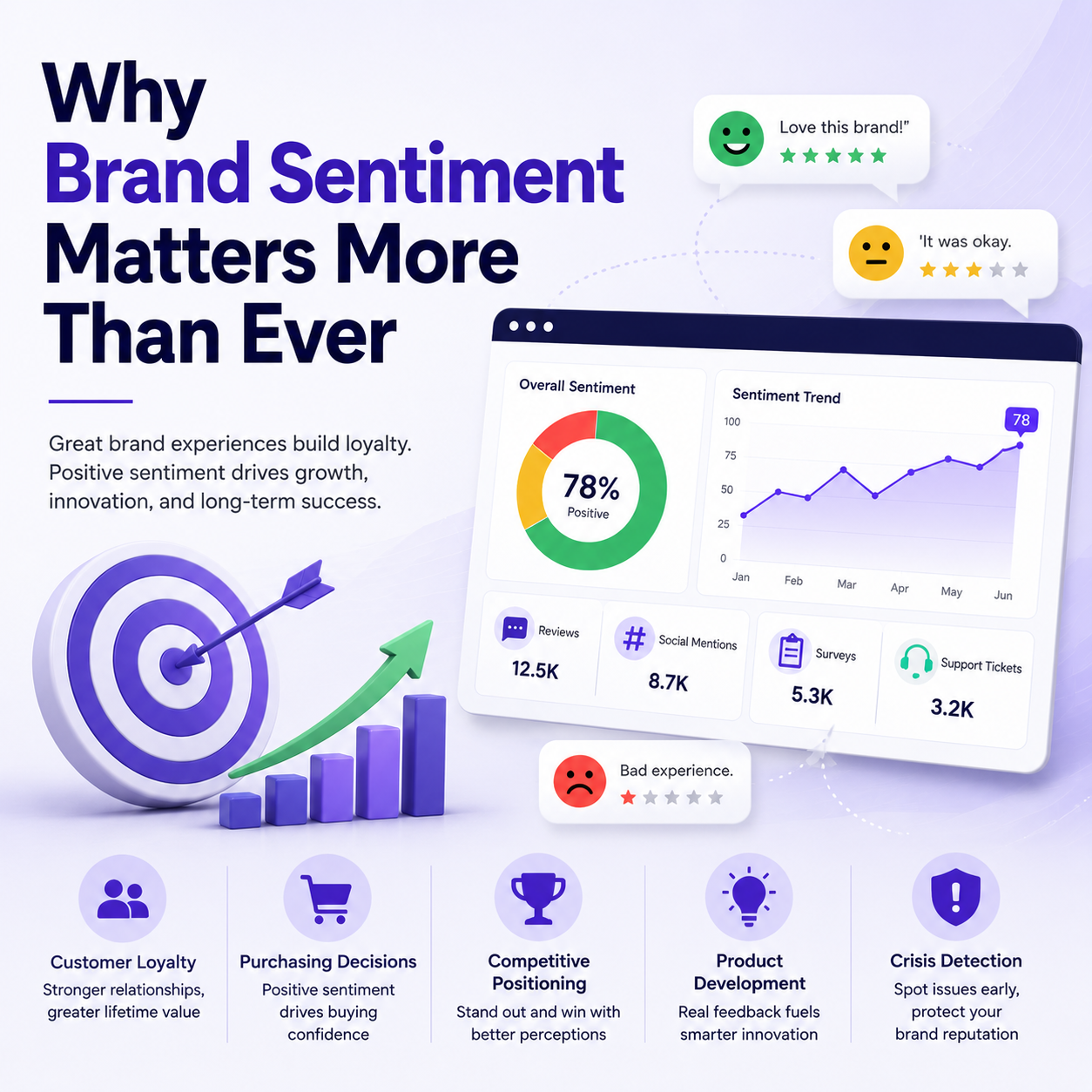 AI brand sentiment analysis identifying positive, negative, and neutral customer opinions from multiple data sources